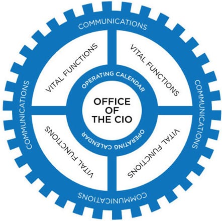 office_cio